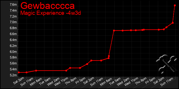 Last 31 Days Graph of Gewbacccca