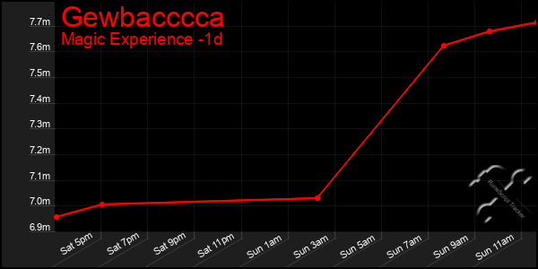 Last 24 Hours Graph of Gewbacccca