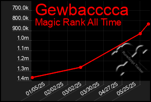 Total Graph of Gewbacccca