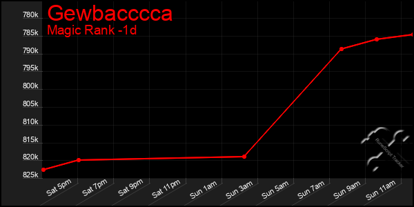 Last 24 Hours Graph of Gewbacccca