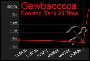 Total Graph of Gewbacccca
