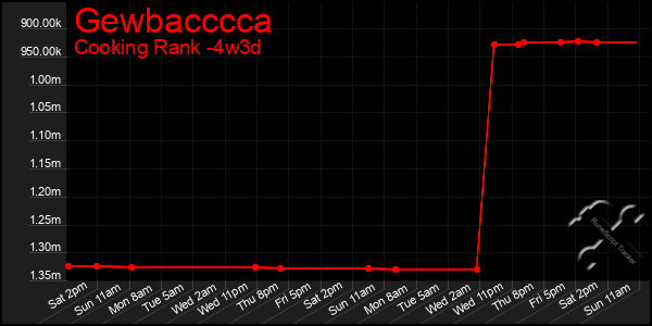 Last 31 Days Graph of Gewbacccca