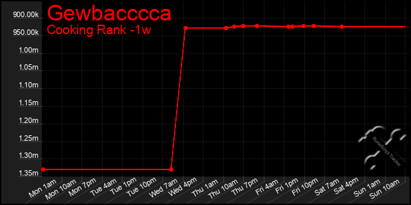 Last 7 Days Graph of Gewbacccca