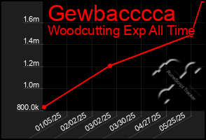 Total Graph of Gewbacccca