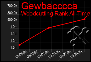 Total Graph of Gewbacccca