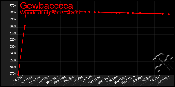 Last 31 Days Graph of Gewbacccca