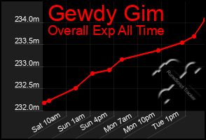 Total Graph of Gewdy Gim
