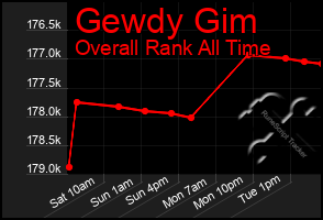 Total Graph of Gewdy Gim