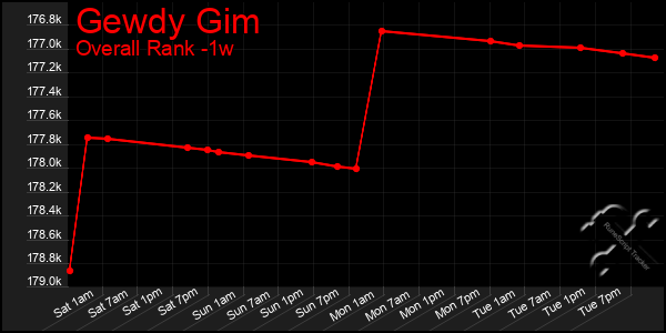Last 7 Days Graph of Gewdy Gim