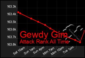 Total Graph of Gewdy Gim