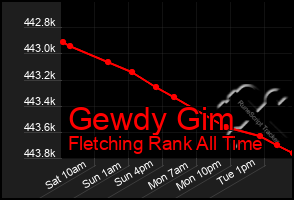 Total Graph of Gewdy Gim