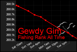 Total Graph of Gewdy Gim