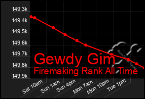 Total Graph of Gewdy Gim