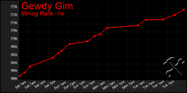Last 7 Days Graph of Gewdy Gim