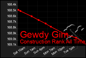 Total Graph of Gewdy Gim