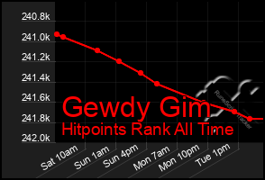 Total Graph of Gewdy Gim