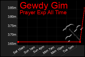 Total Graph of Gewdy Gim