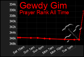 Total Graph of Gewdy Gim