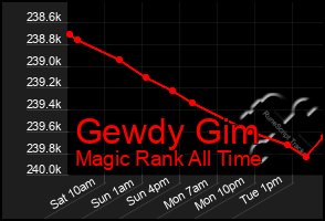 Total Graph of Gewdy Gim