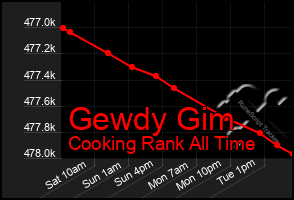 Total Graph of Gewdy Gim
