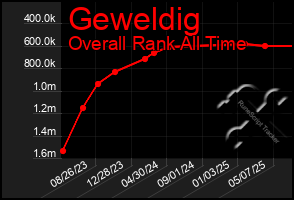 Total Graph of Geweldig