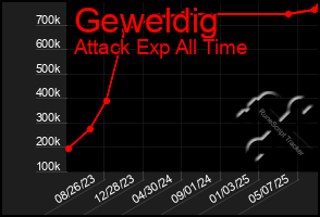 Total Graph of Geweldig