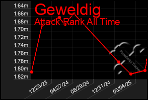 Total Graph of Geweldig