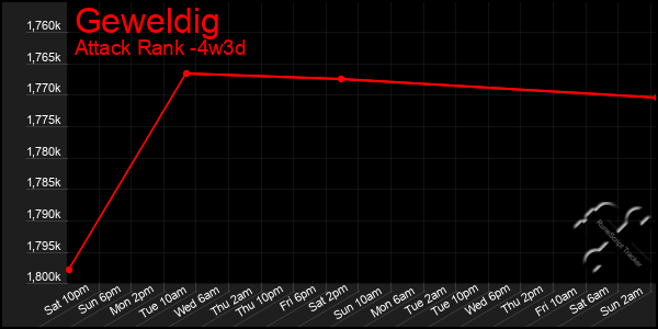 Last 31 Days Graph of Geweldig