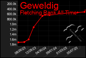 Total Graph of Geweldig