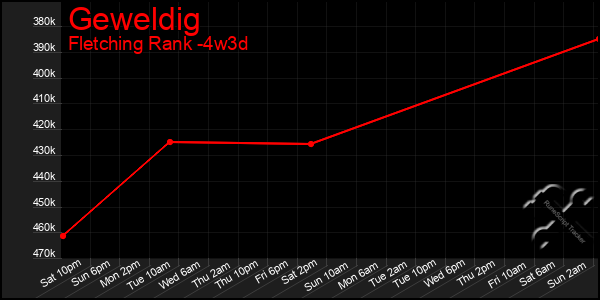Last 31 Days Graph of Geweldig