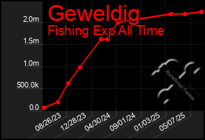 Total Graph of Geweldig