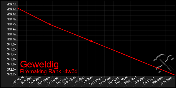 Last 31 Days Graph of Geweldig