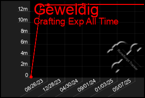 Total Graph of Geweldig