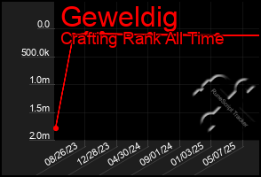 Total Graph of Geweldig