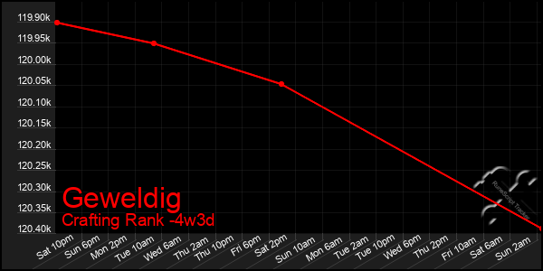 Last 31 Days Graph of Geweldig