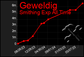 Total Graph of Geweldig