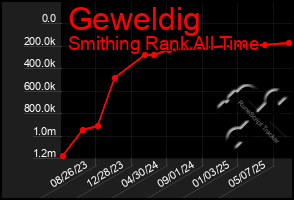 Total Graph of Geweldig