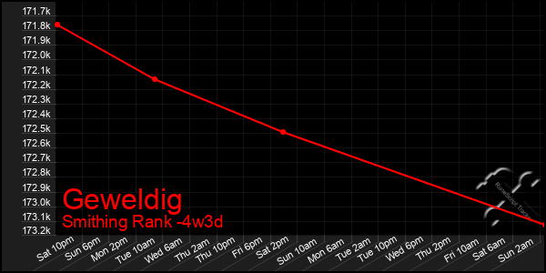 Last 31 Days Graph of Geweldig