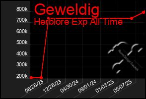 Total Graph of Geweldig