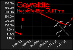 Total Graph of Geweldig