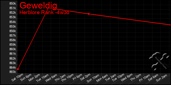 Last 31 Days Graph of Geweldig