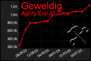 Total Graph of Geweldig