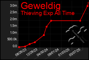 Total Graph of Geweldig