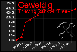 Total Graph of Geweldig