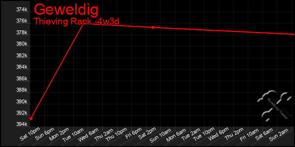 Last 31 Days Graph of Geweldig