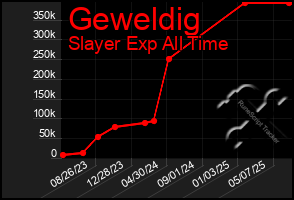Total Graph of Geweldig