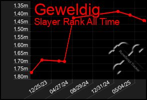 Total Graph of Geweldig