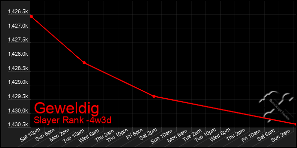Last 31 Days Graph of Geweldig
