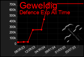 Total Graph of Geweldig
