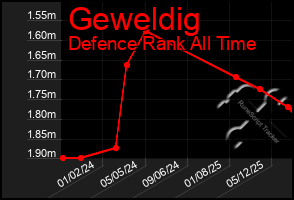 Total Graph of Geweldig